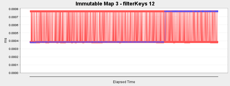 Immutable Map 3 - filterKeys 12